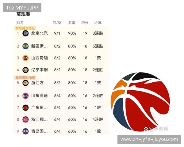 最新CBA各球队场均失分数据排行榜